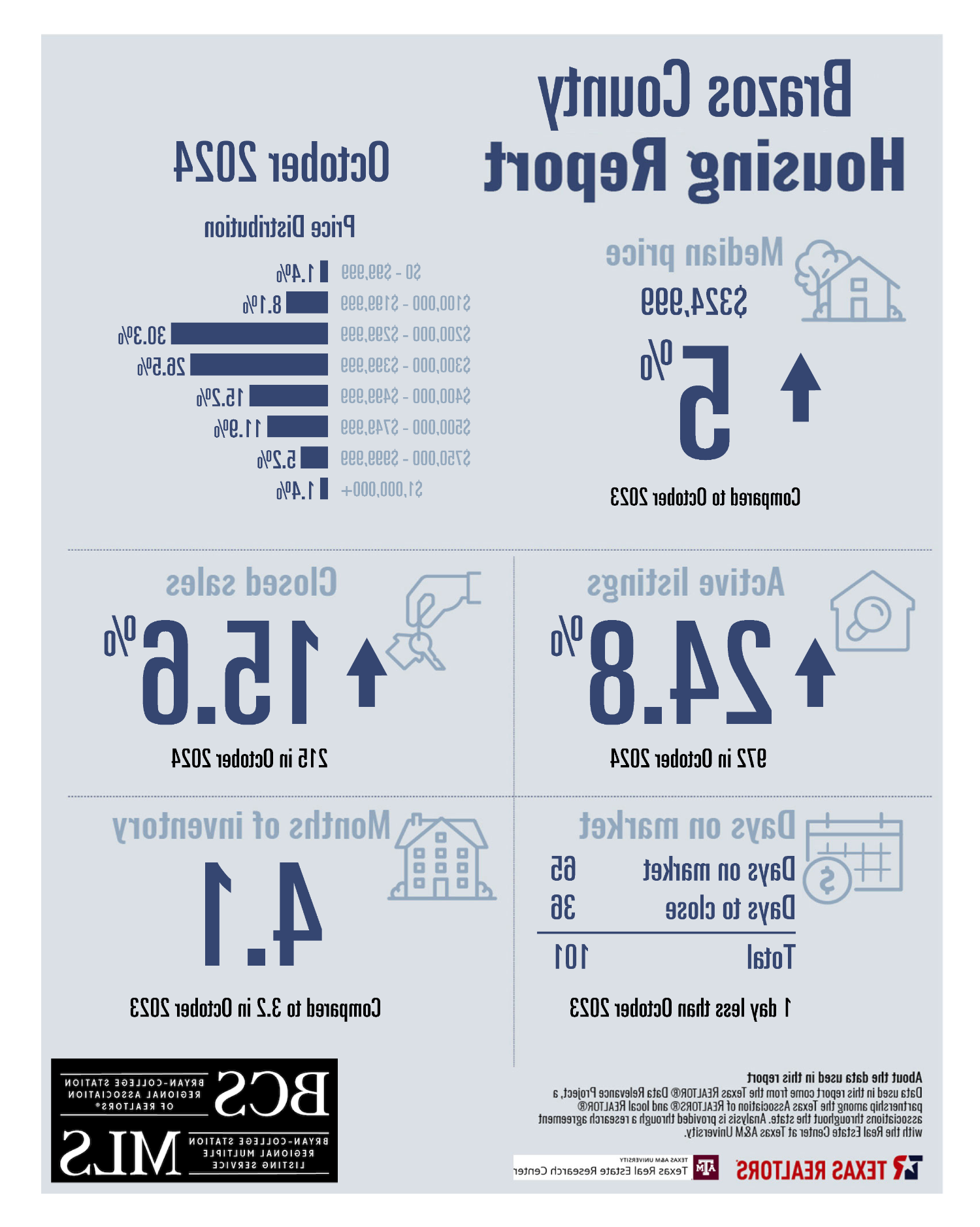 Residential Home Sale Report October 2024 - Brazos